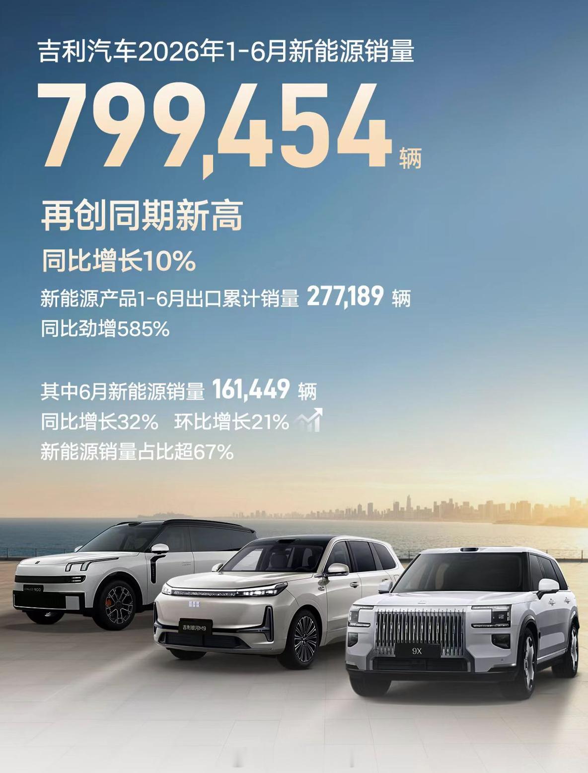 吉利品牌也开始放出新的月销成绩单了几个数据参考6月销量240,799辆新能源销量