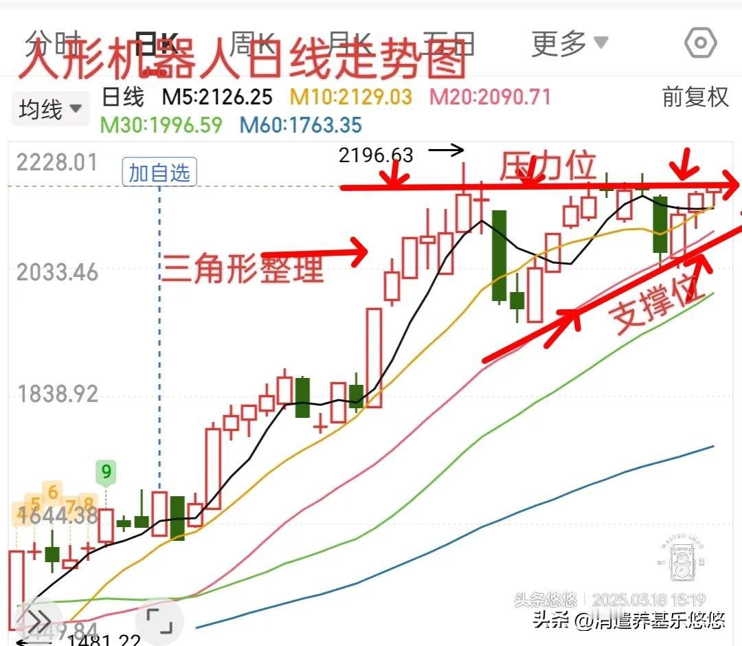 基金复盘：人形机器人如何操作
    人形机器人日线走势如下图所示，目前走势形成