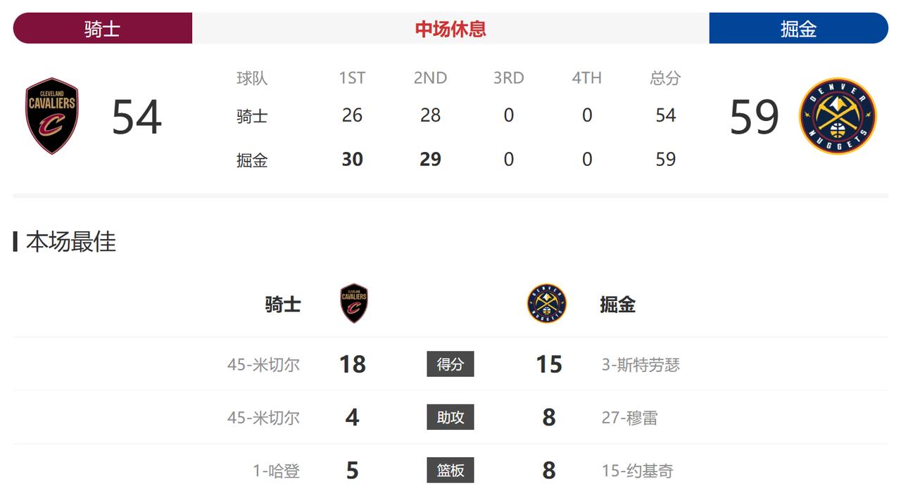 半场结束，骑士暂时落后掘金5分。没想到哈登的5个篮板居然已经是骑士队最多的了，骑