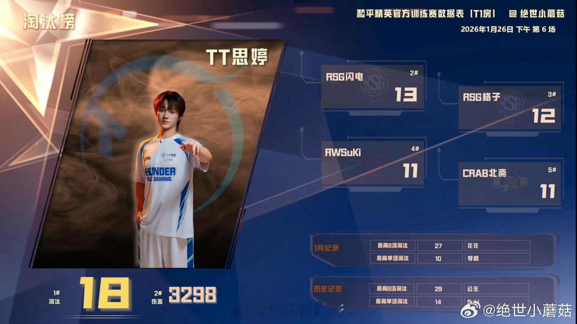 0126下午训练赛战报恭喜RSG获得积分榜一思婷获得淘汰榜一cr路酱的赛事存档 