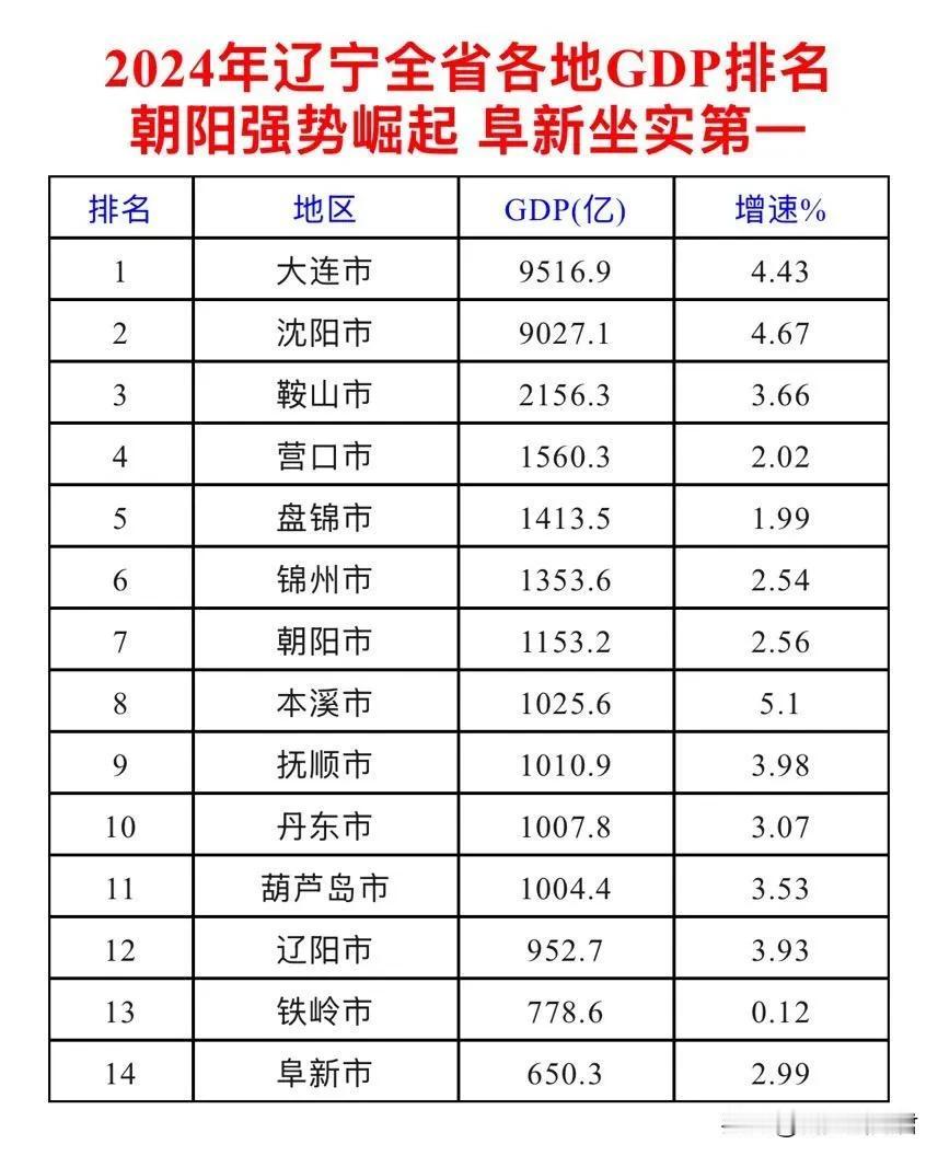 网传2024年辽宁全省各地GDP排名。锦州稳居榜6，朝阳强势崛起，阜新坐实“第一