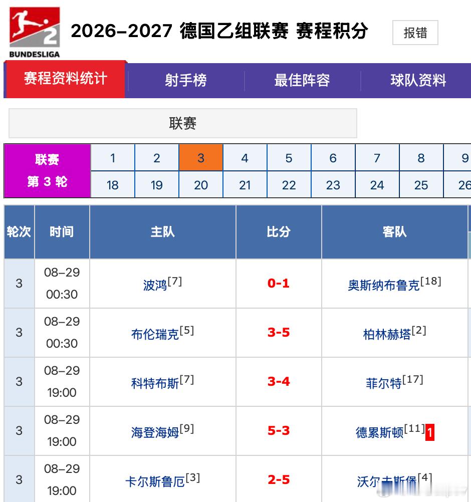 德甲[超话] 就没人发现德乙 这个情况吗？这一轮前5场比赛已经4场7+了德国人你