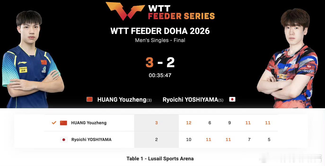 黄友政3比2吉山僚一黄友政男单夺冠 🏓WTT支线赛多哈站男单决赛，黄友政3-2