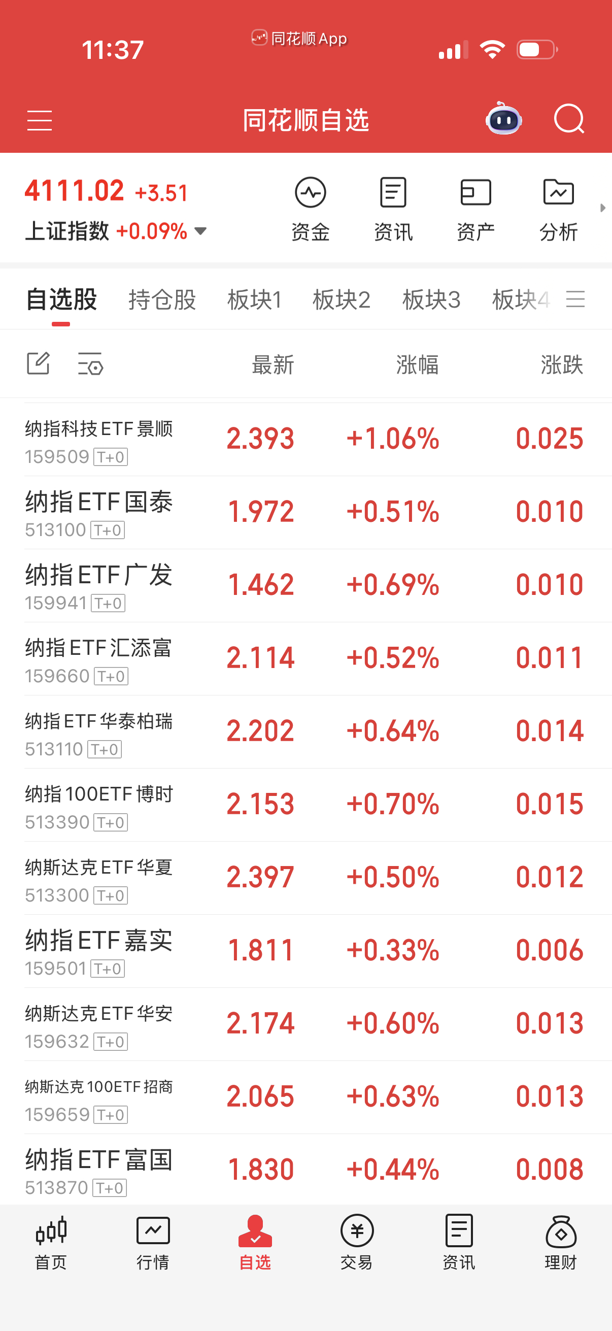 纳指不动，下午尾盘会有人来抬轿的。做踢容易踢飞。 