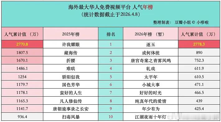海外最大华人免费视频平台人气榜！2025Top5：许我耀眼 藏海传 折腰 难哄 