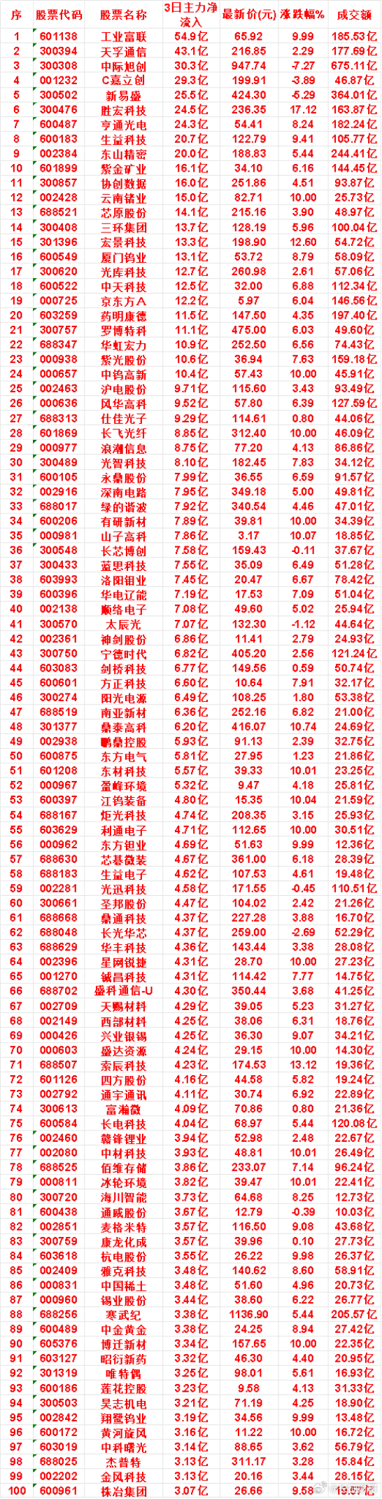 8月6日，前3天主力买入的名单一览！工业富联：3日净流入 54.9亿，最新价 6