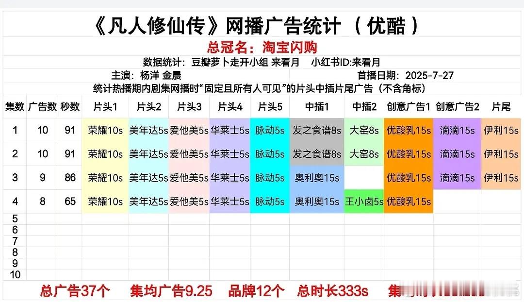 凡人修仙传26广开播《凡人修仙传》开局10广，总冠🍑闪购。又是剧王待遇！ ​​