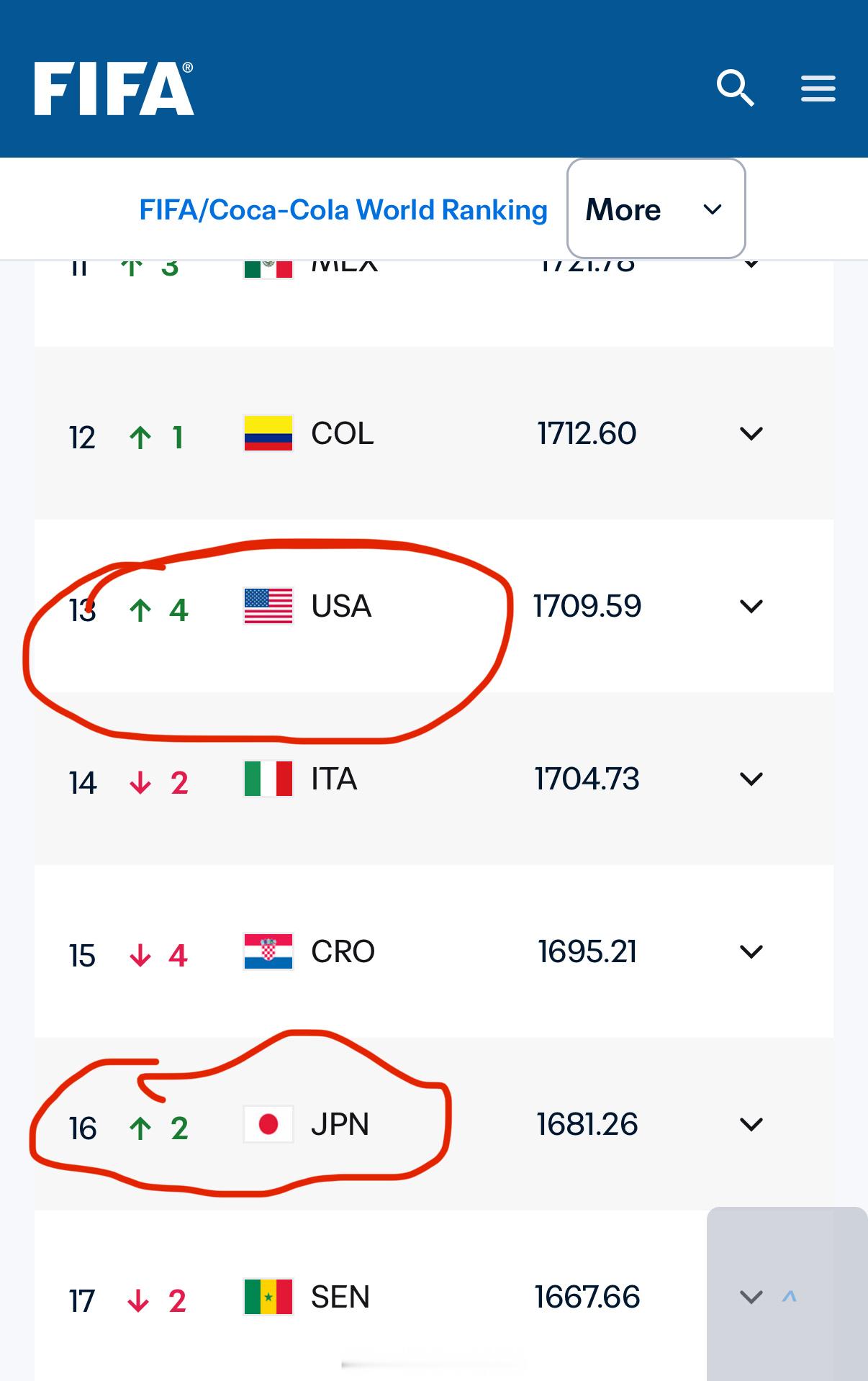 美国🇺🇸竟然排13不是说美国足球不行吗……看来美国确实是头号体育强国，各个项