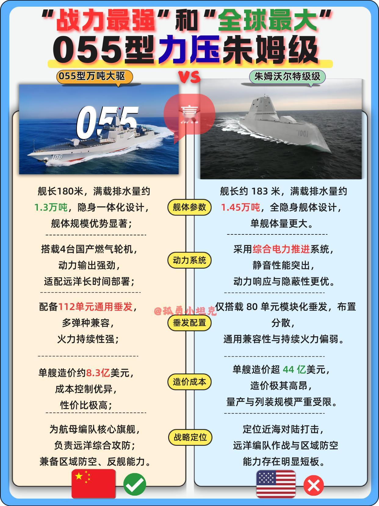 055型直面朱姆沃尔特,中美万吨大驱实战对比！ 

两款万吨级隐身驱逐舰，代表中