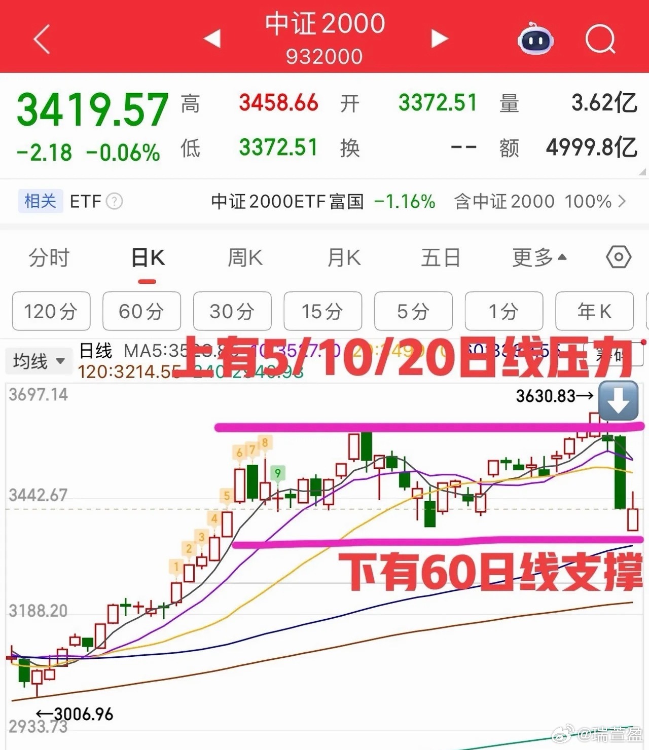 个股三连跌后续走势与操作策略上证指数日线、周线均处于顶背离调整周期，自4197点