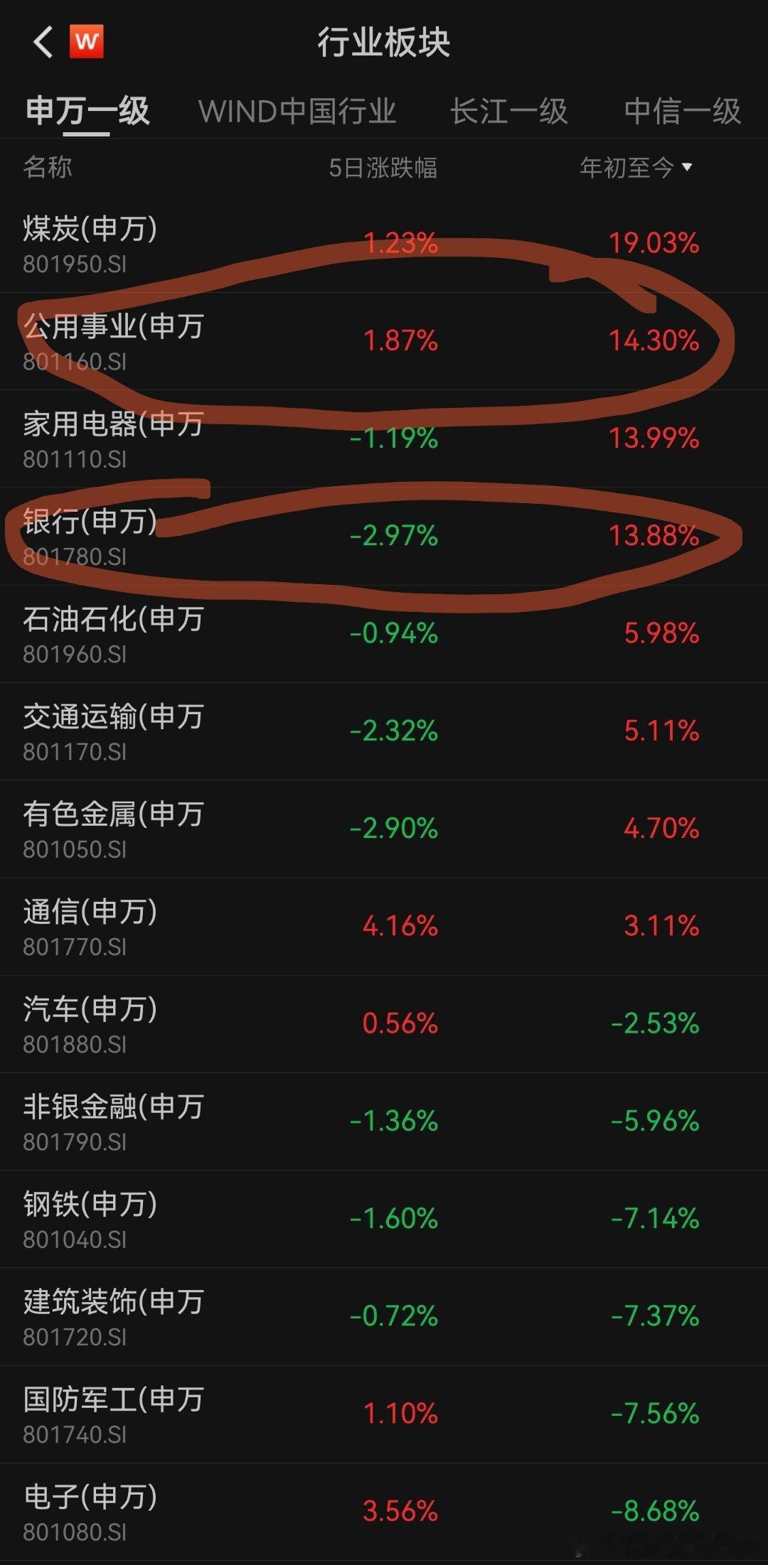 公用事业，晋升到年内涨幅第二了 ​​​
