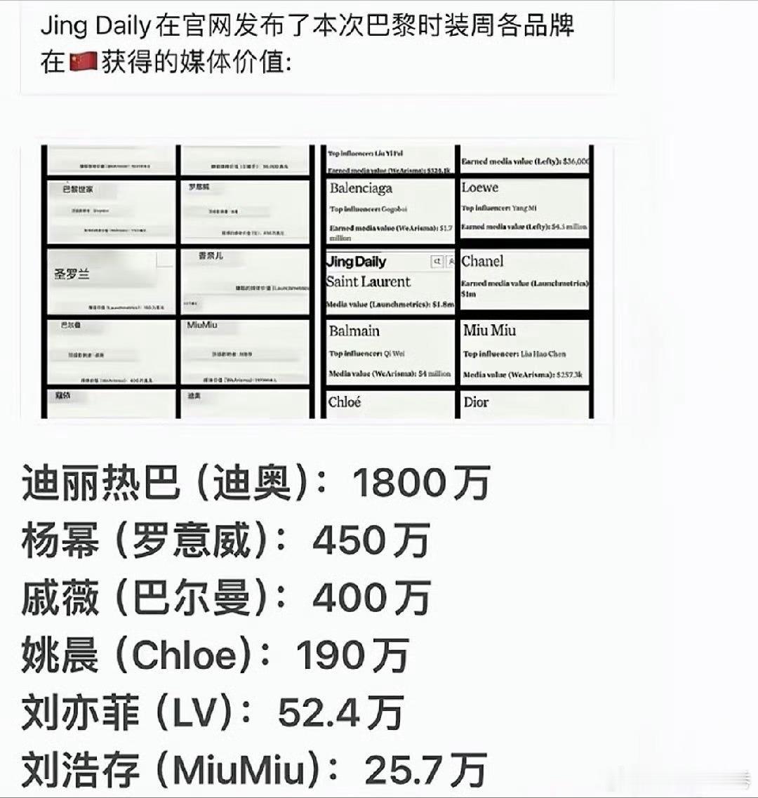 Jing Daily去年在官网发布了本次巴黎时装周各品牌，获得的媒体价值：迪丽热