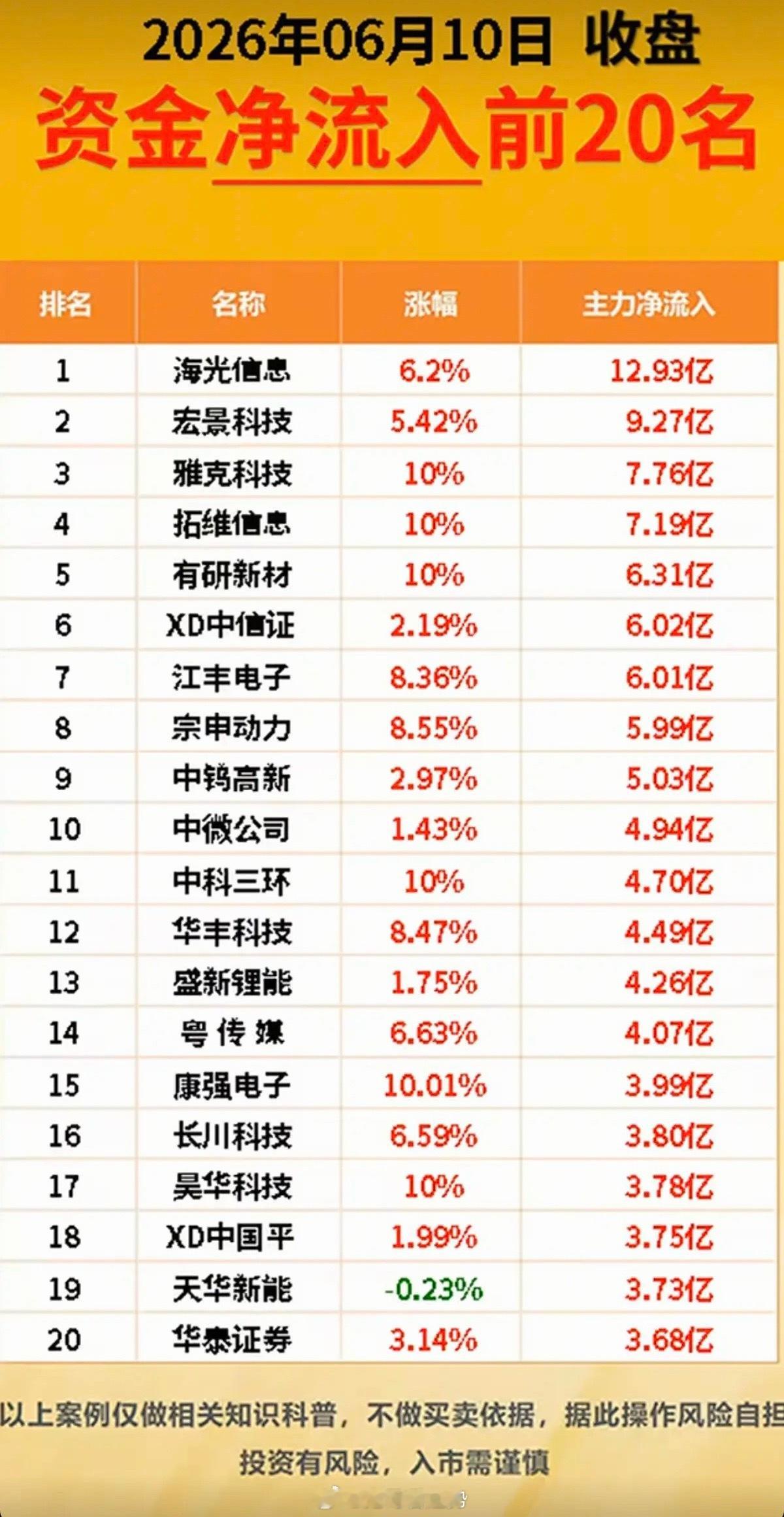 6.10周三  主力大资金  资金流向监测TOP20！资金抢筹：基础化工、动物保