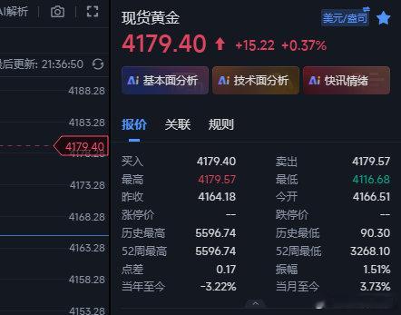 黄金最后这波4162的多现在上来4179位置，这波多给到17个点的li了，前面还
