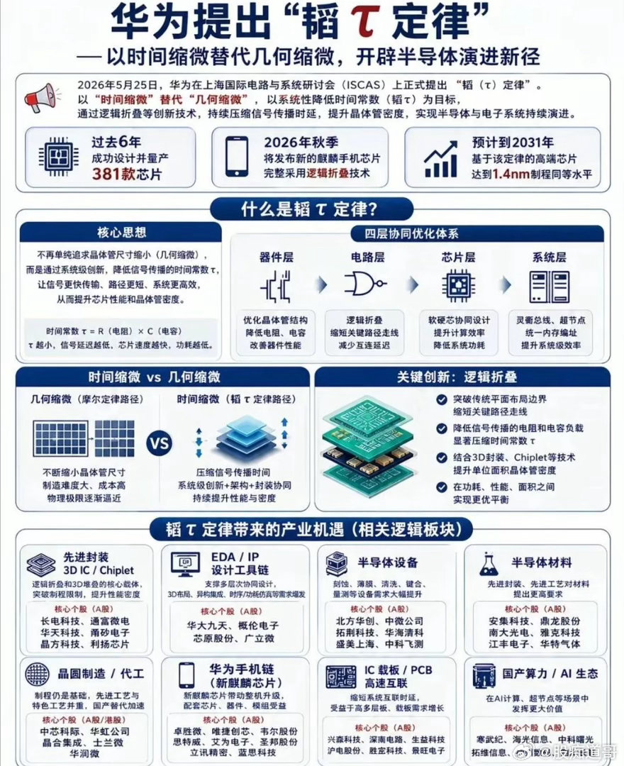以前半导体行业靠摩尔定律：把晶体管越做越小（3nm、2nm），性能就上去、成本就