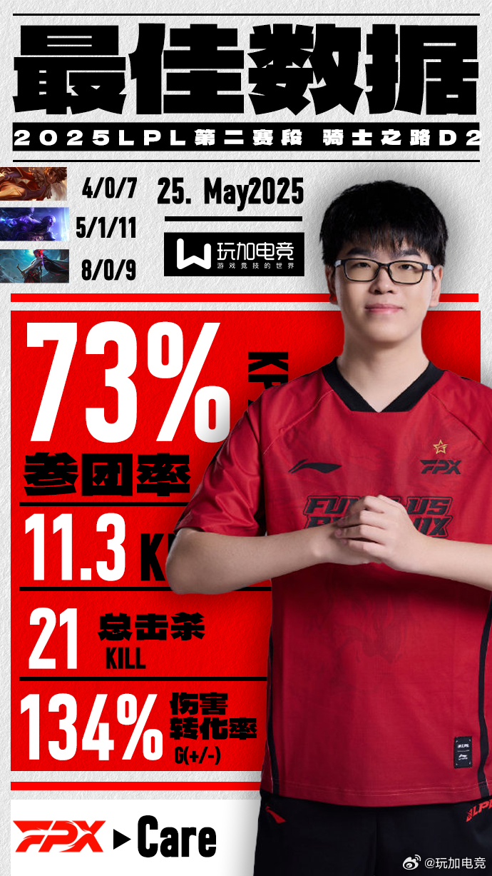 【玩加数据 2025LPL第二赛段骑士之路DAY2最佳数据： 】恭喜FPX在昨天