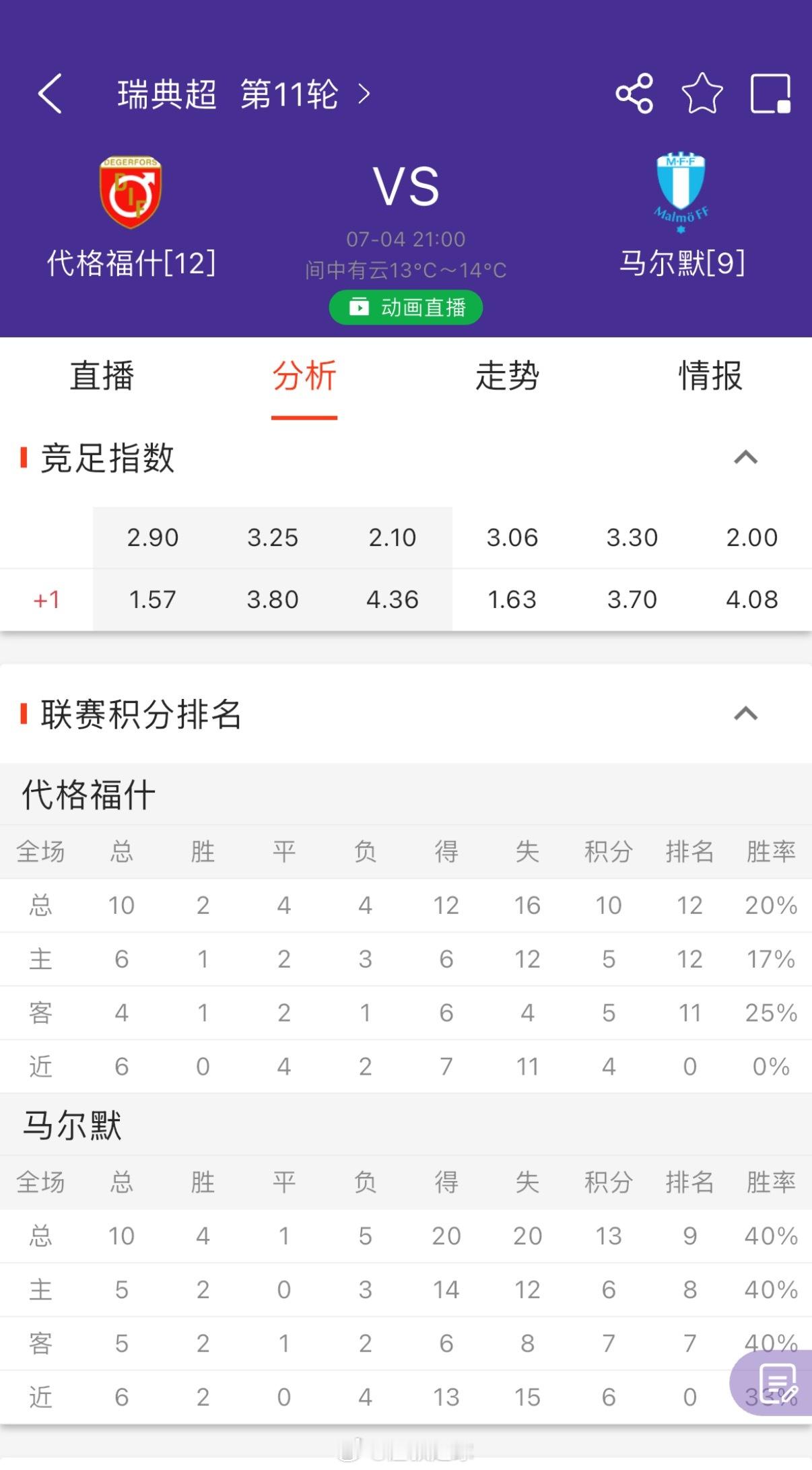 代格福什VS马尔默 瑞典超霸主马尔默客场只给到一档，面对一支保级球队代格福斯，这