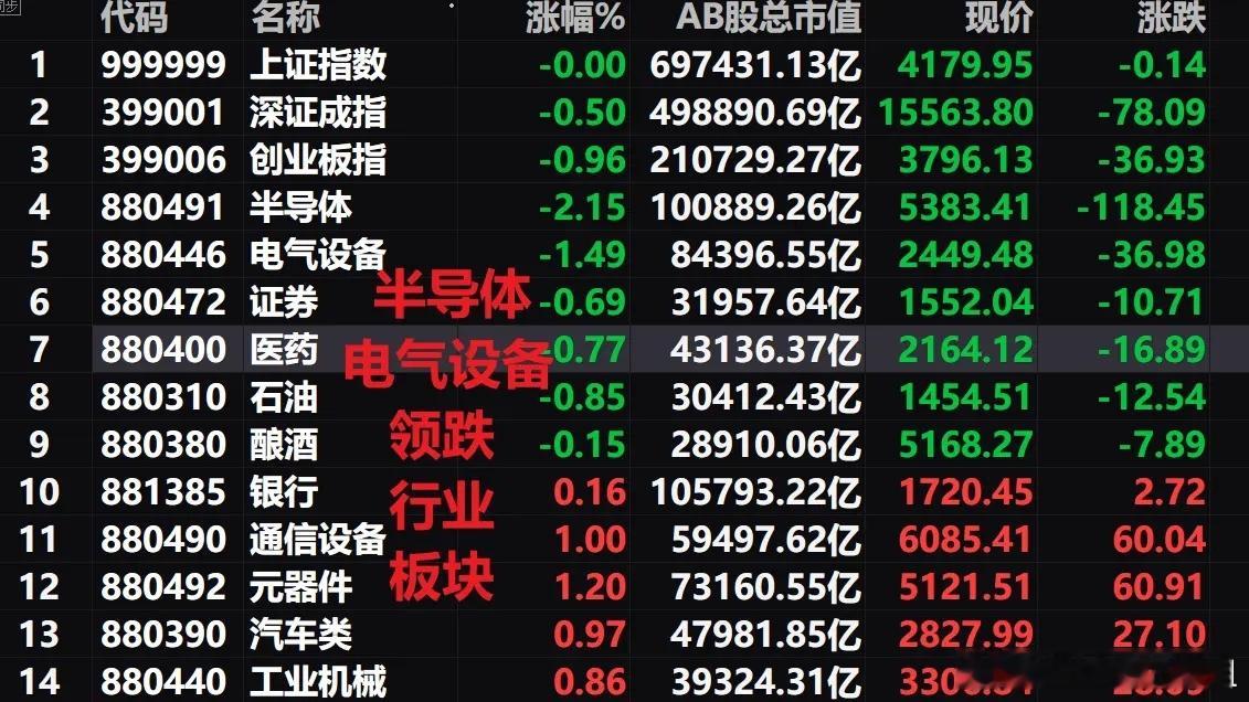 下周一A股能向上走高并站上4200点吗？还是将向下走低远离4200点呢？一、周五
