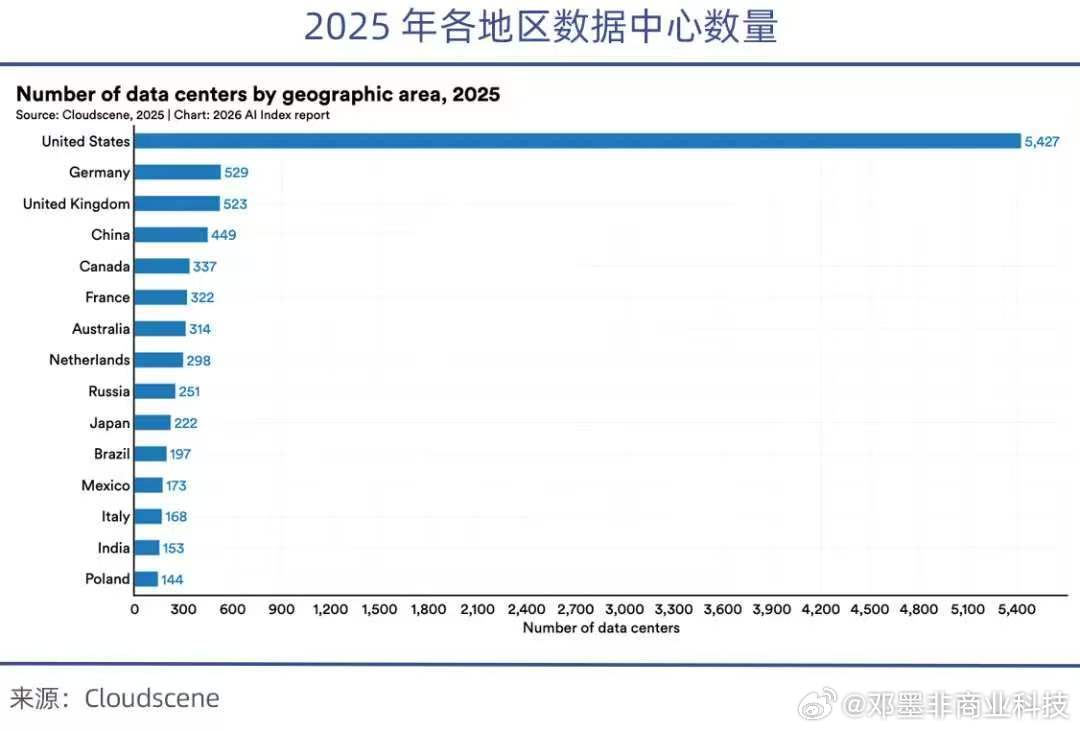 【中国的AI资本支出似乎远低于美国】预计到2026年，美国超大规模数据中心巨头亚