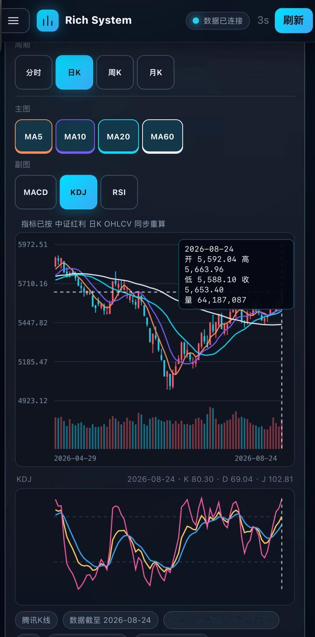 📝狂蹬40%Token优化工作台
优化了图标系统，联动主副图光标还扩展了指标槽