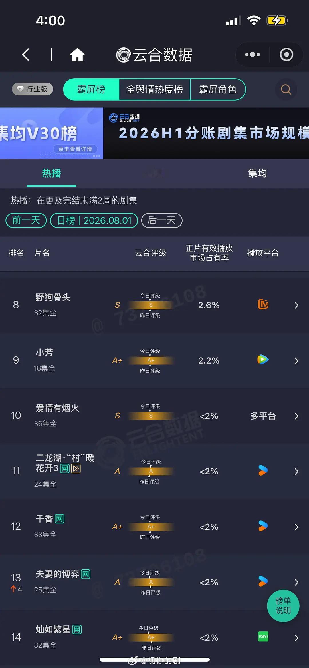 8.1 云合 九门26.1% 兵风14.1% 百花杀12%御廷谣7.4%九门爆火