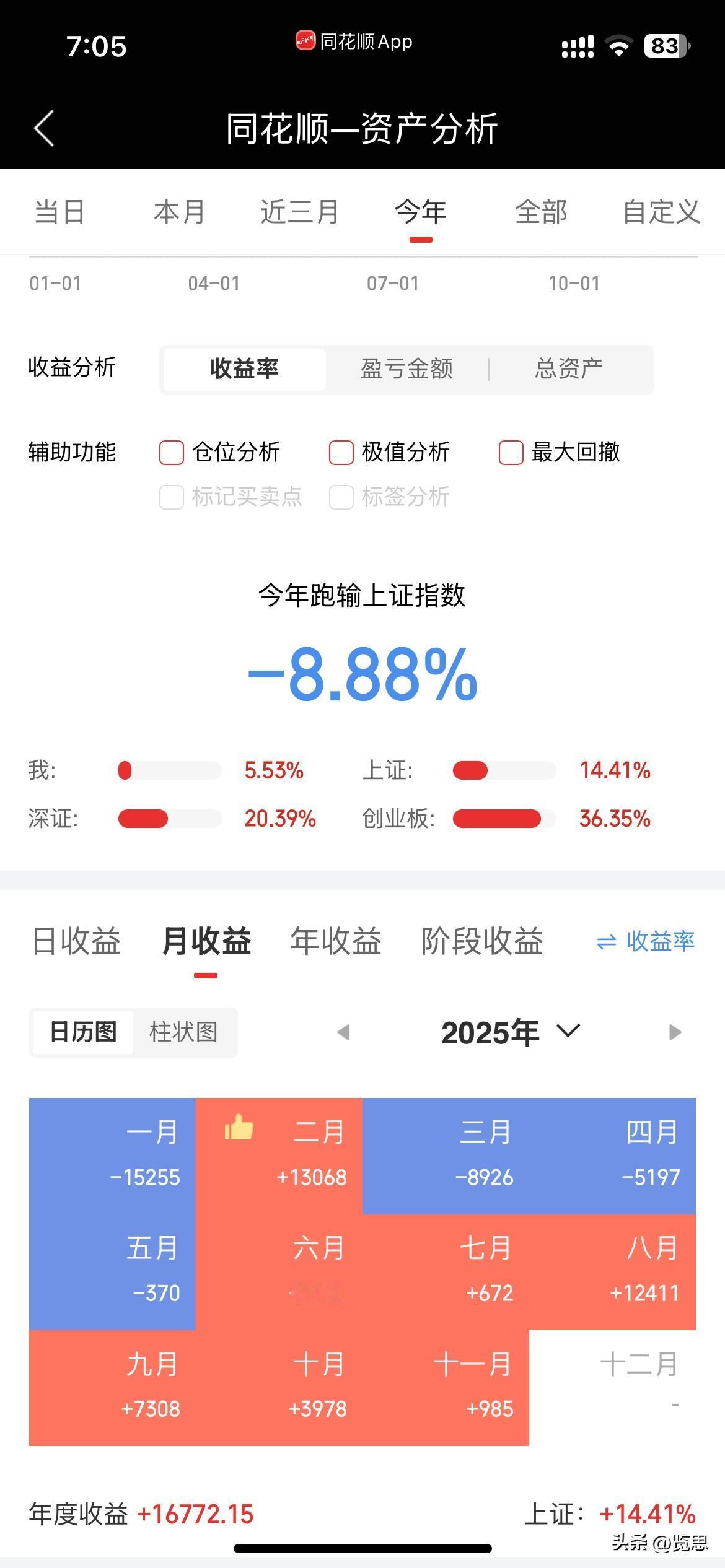 周末没有什么利好消息，但股市短期跌幅够大。可能会有所反弹。说反转为时尚早。我的策