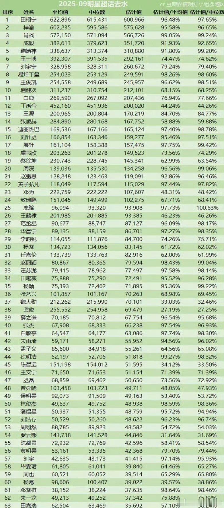 9月份超话脱水数据来了 ​ ​​​