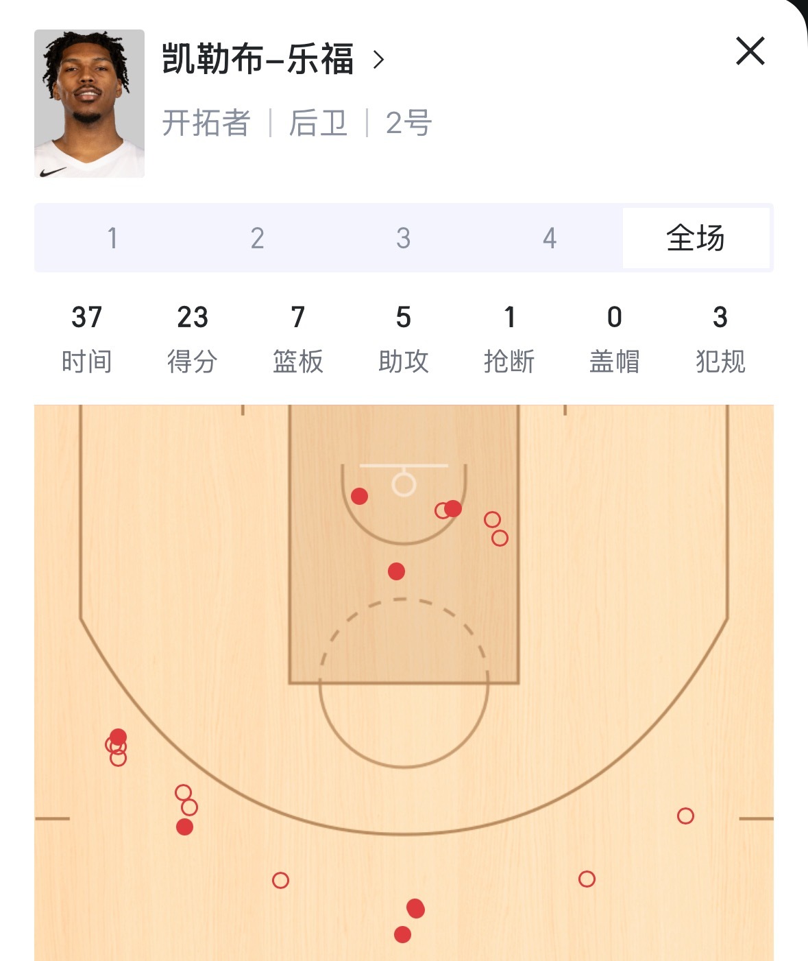 开拓者的乐福 前4场比赛场均7分今天已经23分  