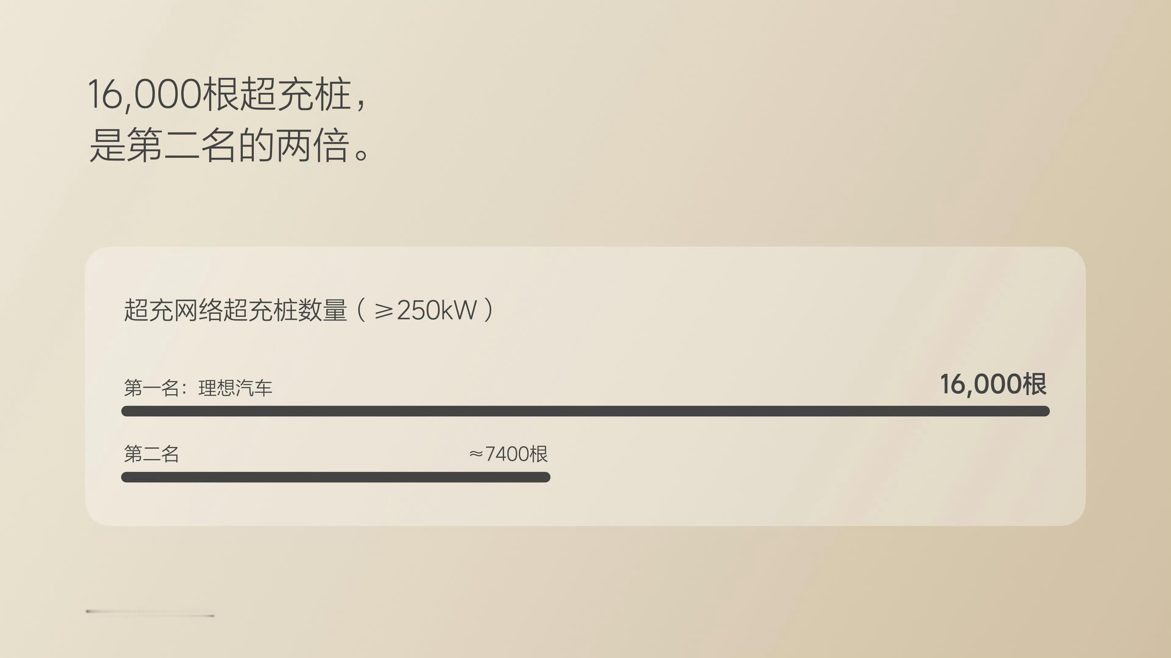 如果抛开bug级别的换电[doge]理想超充站的充电体验确实是断层领先的什么6C