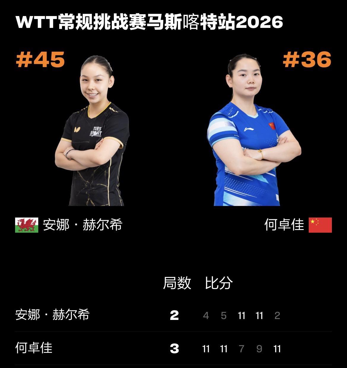 WTT常规挑战赛马斯喀特站丨女单1/4决赛
何卓佳🇨🇳3-2安娜·赫西🏴?