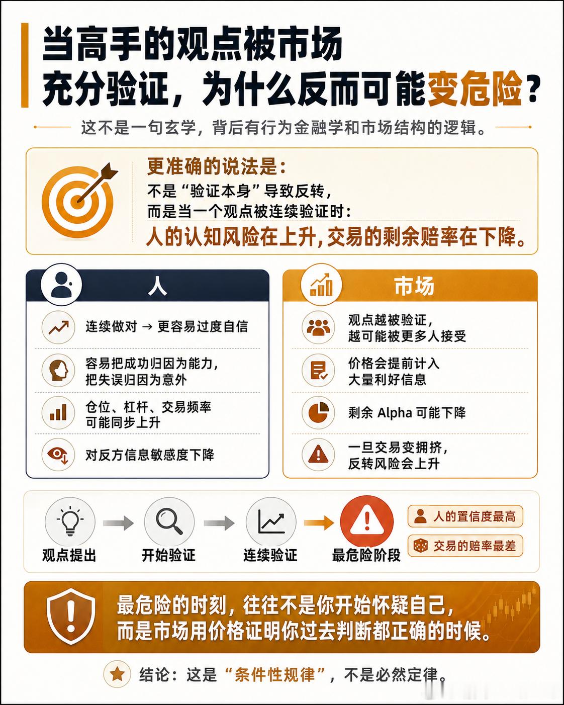 我提问的内容：“我最近观察发现，当一个做交易做得好的人，他的观点被市场充分验证的