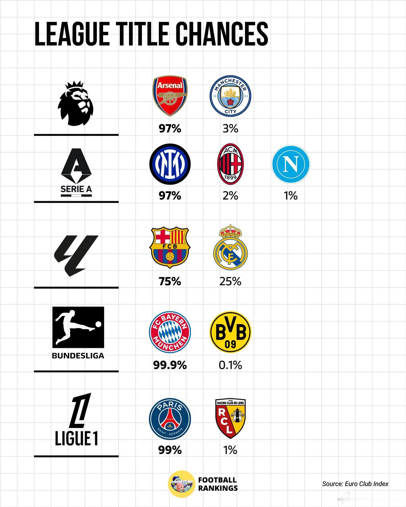 Football rankings 预测：国米有97%的可能性赢得本赛季的意甲冠