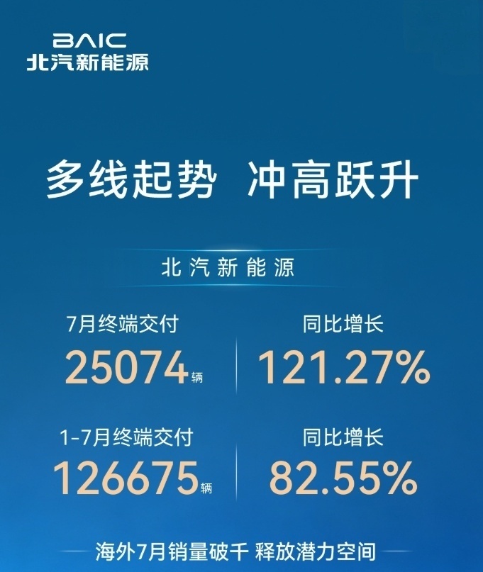 【北汽新能源（极狐、享界）7 月终端交付 25074 辆，同比增长 121.27