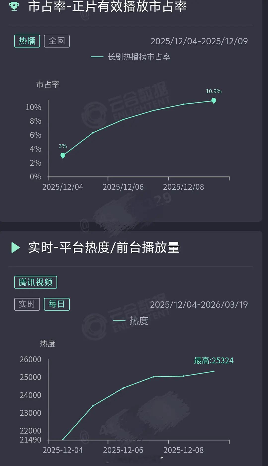《狙击蝴蝶》算爆了吗先网后台，站内最高2.5w➕，市占率超10%，猫眼热度第一，