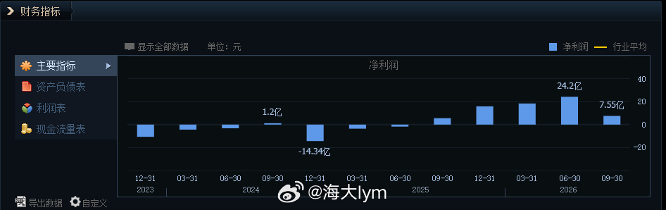 赣锋锂业：第三季度归属于上市公司股东的净利润7.55亿元（二季度24.2亿，单季