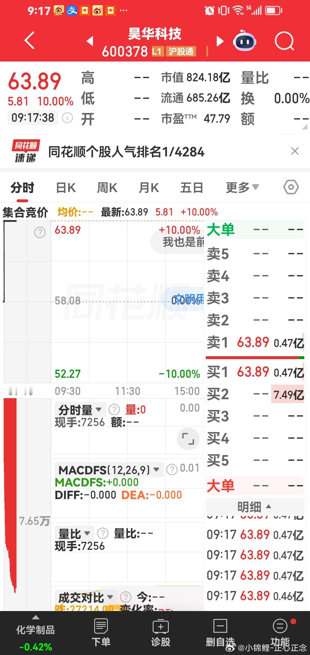 今天早盘第一个涨停股票：昊华科技直接顶一字啦。 