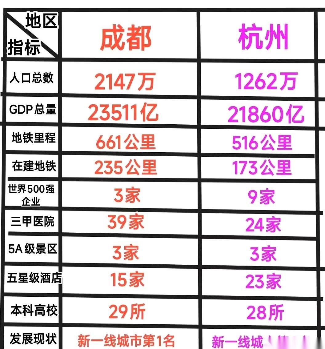 把成都和杭州放一个桌上比，这事儿每年都得吵几轮。
但有人直接泼了盆冷水，话说的很