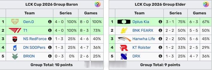 又成绝代双骄赛区了？T1豪取开季四连胜 与4胜的GEN同为唯二全胜队伍今日LCK