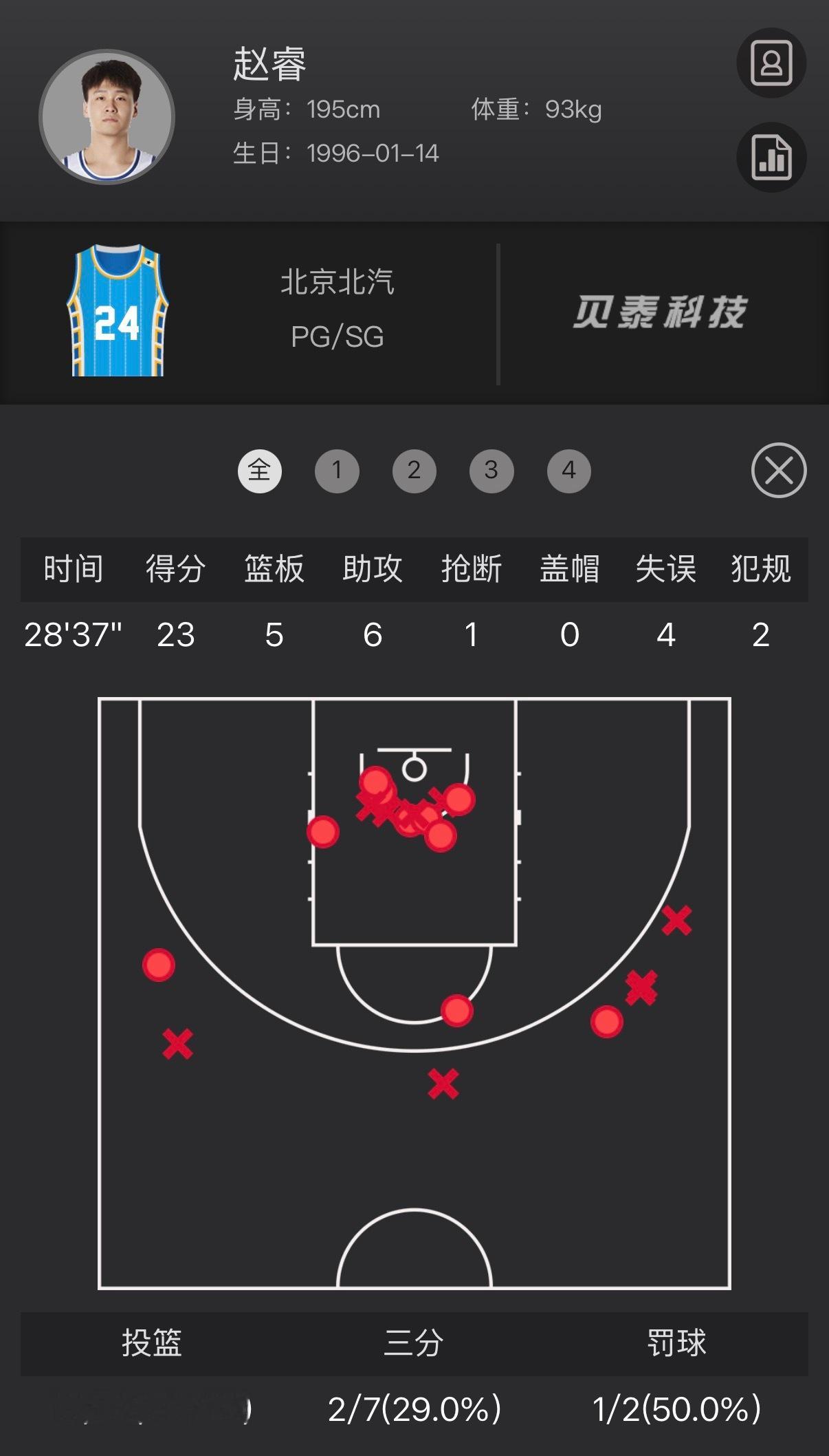 赵睿加盟北京队最好的一场比赛。也是北京开季最困难的一场，周琦缺阵、陈盈骏8投只有
