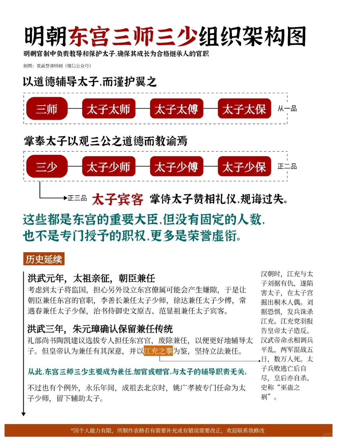 明朝东宫三师三少组织架构图