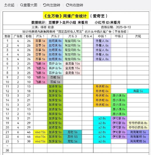 杨幂的生万物收视率破4了，广告也加了不少，这下是真的全方位无短板的爆了！

当然