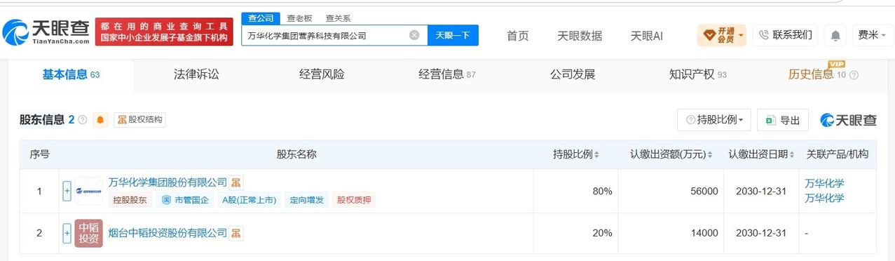 万华化学旗下营养科技公司增资至7亿 增幅约133%
天眼查App显示，近日，万华