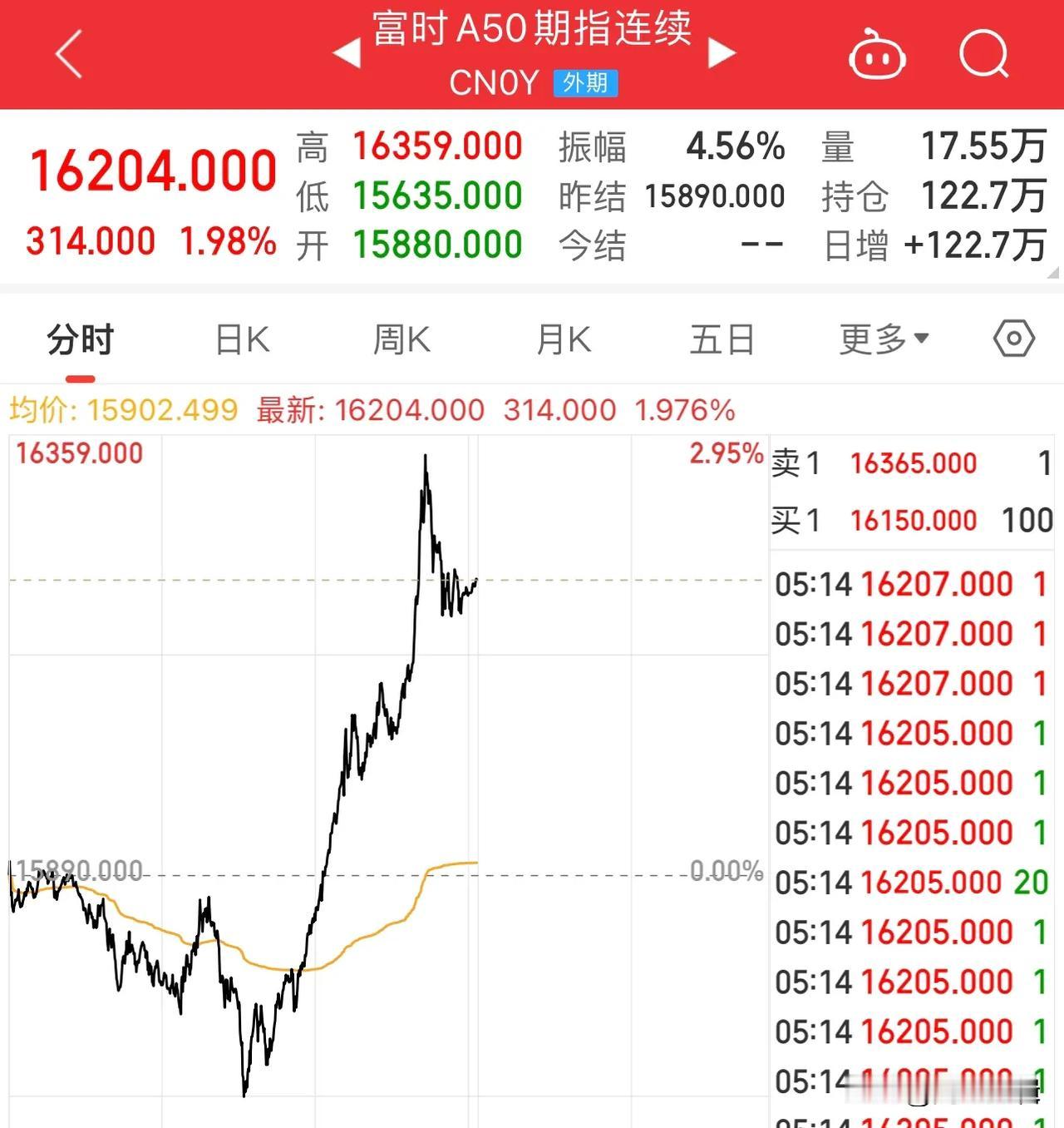 看看隔夜富时A50又大幅冲高，估计今天没啥事可干
      你们昨晚睡得还好吗