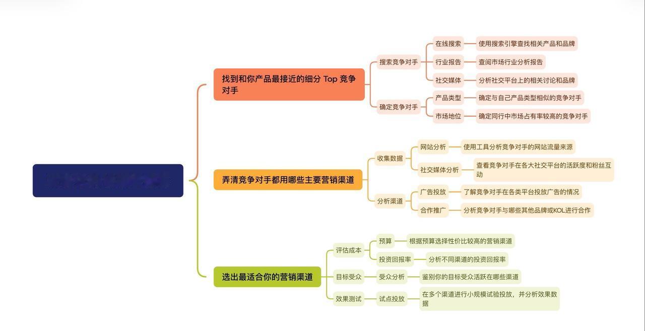 出海网站：如何用 similarweb 找到最佳流量渠道？人工智能 编程严选网 