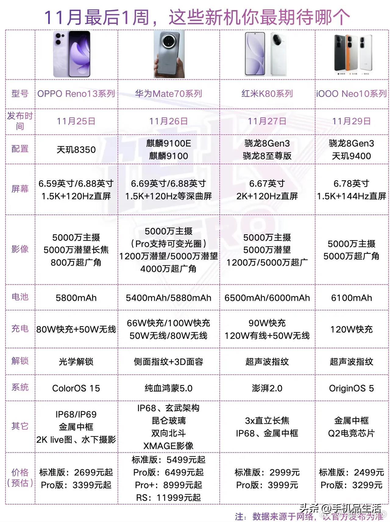 近日，有数码博主汇总了11月最后一周的新机，OPPO、华为、红米、iQOO大家最