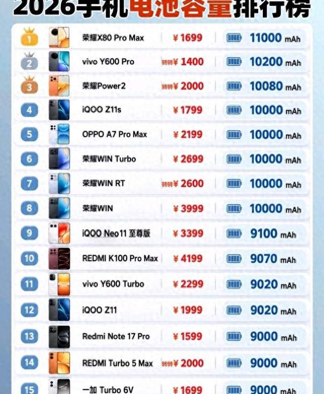 2026年智能手机电池容量天花板？荣耀X80 Pro Max爆表？