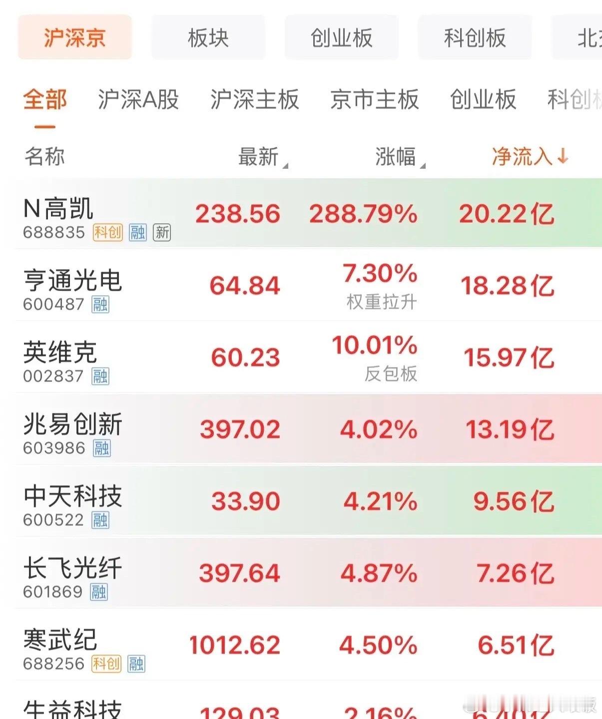 资金疯狂涌入！光模块、新股集体爆发！看今天主力净流入榜单，市场资金进攻方向一目了