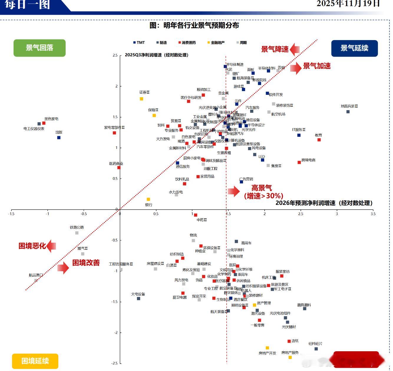 兴业证券对明年各个行业景气度的预测 