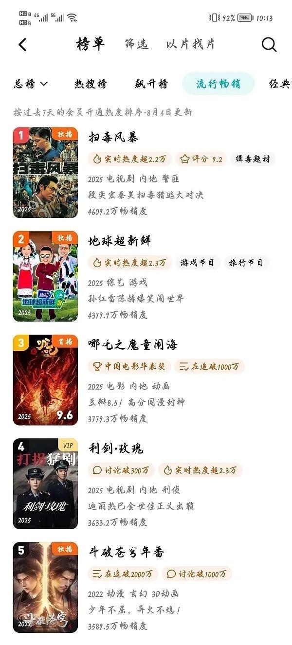 娱乐[超话]哪吒网播两天热度前三哪吒网播两天到周榜前三 哪吒网播网播两天热度到周