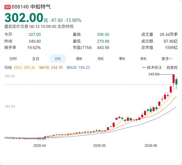 有色金属全线爆发，沪指冲高回落涨1.12%，两市成交额放量至3.24万亿！

A